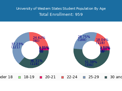 University of Western States 2024 Student Population Age Diversity Pie chart