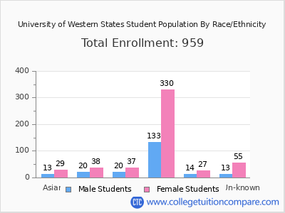 University of Western States 2025 Student Population by Gender and Race chart