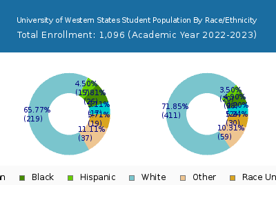 University of Western States 2023 Student Population by Gender and Race chart