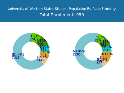 University of Western States 2025 Student Population by Gender and Race chart