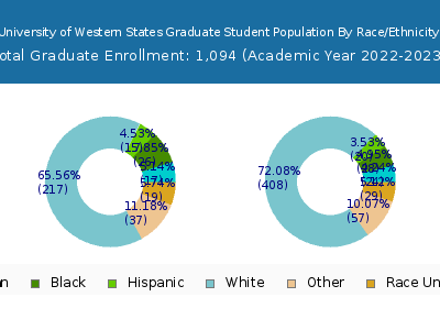 University of Western States 2023 Graduate Enrollment by Gender and Race chart