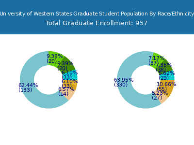 University of Western States 2025 Graduate Enrollment by Gender and Race chart