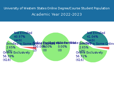 University of Western States 2023 Online Student Population chart