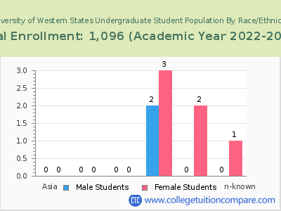 University of Western States 2023 Undergraduate Enrollment by Gender and Race chart