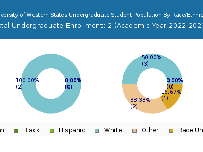 University of Western States 2023 Undergraduate Enrollment by Gender and Race chart