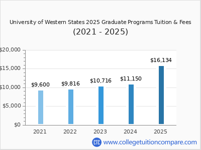 University of Western States 2025 graduate tuition chart