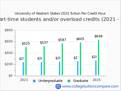 University of Western States 2025 cost per credit hour chart
