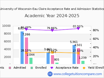 UW - Eau Claire Acceptance Rate and SAT/ACT Scores
