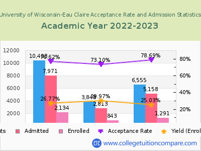 University of Wisconsin-Eau Claire 2023 Acceptance Rate By Gender chart