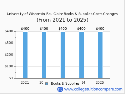University of Wisconsin-Eau Claire 2025 books & supplies cost chart