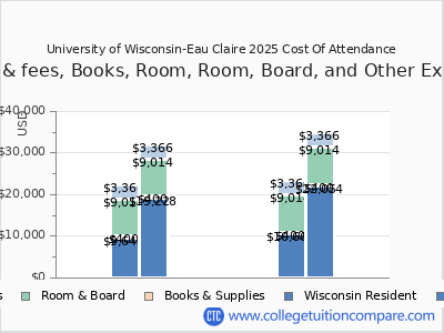 University of Wisconsin-Eau Claire 2025 COA (cost of attendance) chart