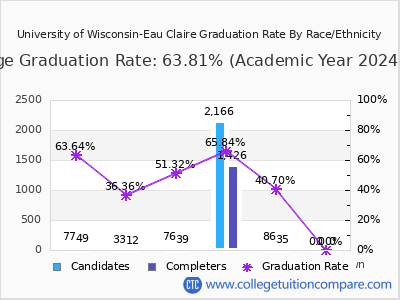 University of Wisconsin-Eau Claire graduation rate by race