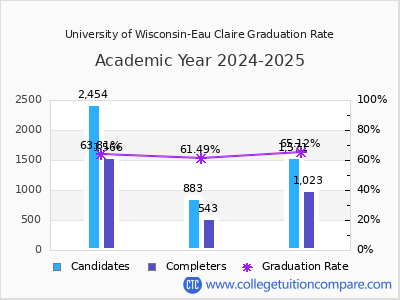 University of Wisconsin-Eau Claire graduation rate by gender