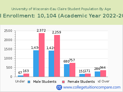 University of Wisconsin-Eau Claire 2023 Student Population by Age chart