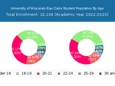 University of Wisconsin-Eau Claire 2023 Student Population Age Diversity Pie chart