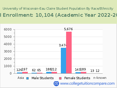 University of Wisconsin-Eau Claire 2023 Student Population by Gender and Race chart