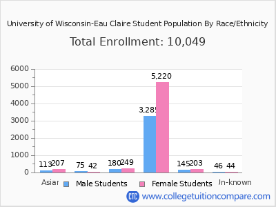University of Wisconsin-Eau Claire 2025 Student Population by Gender and Race chart