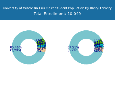 University of Wisconsin-Eau Claire 2025 Student Population by Gender and Race chart