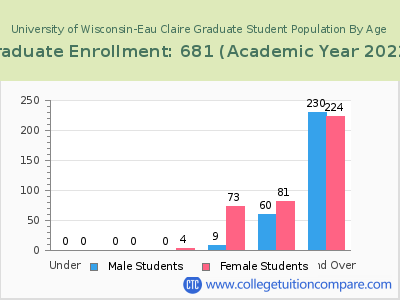 University of Wisconsin-Eau Claire 2023 Graduate Enrollment by Age chart