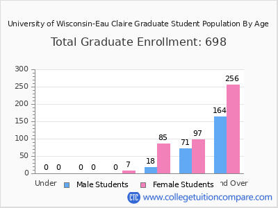 University of Wisconsin-Eau Claire 2025 Graduate Enrollment by Age chart