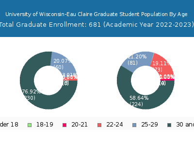 University of Wisconsin-Eau Claire 2023 Graduate Enrollment Age Diversity Pie chart
