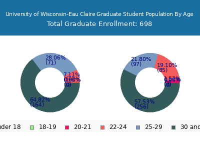 University of Wisconsin-Eau Claire 2025 Graduate Enrollment Age Diversity Pie chart