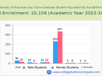 University of Wisconsin-Eau Claire 2023 Graduate Enrollment by Gender and Race chart