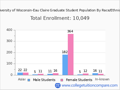 University of Wisconsin-Eau Claire 2025 Graduate Enrollment by Gender and Race chart