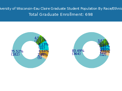 University of Wisconsin-Eau Claire 2025 Graduate Enrollment by Gender and Race chart