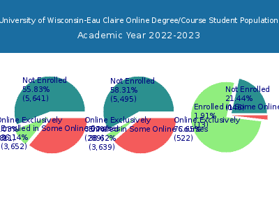 University of Wisconsin-Eau Claire 2023 Online Student Population chart