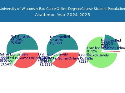 University of Wisconsin-Eau Claire 2025 Online Student Population chart