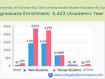 University of Wisconsin-Eau Claire 2023 Undergraduate Enrollment by Age chart