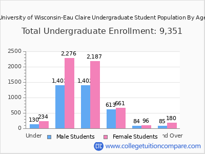 University of Wisconsin-Eau Claire 2025 Undergraduate Enrollment by Age chart