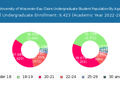 University of Wisconsin-Eau Claire 2023 Undergraduate Enrollment Age Diversity Pie chart