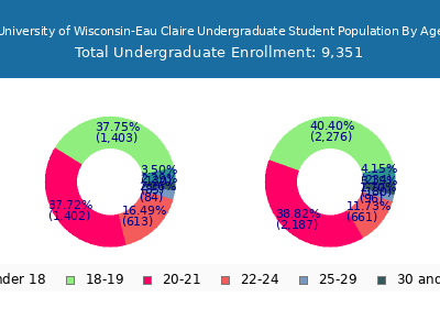 University of Wisconsin-Eau Claire 2025 Undergraduate Enrollment Age Diversity Pie chart