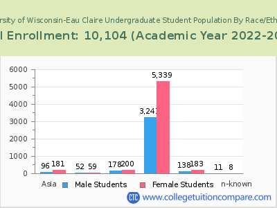 University of Wisconsin-Eau Claire 2023 Undergraduate Enrollment by Gender and Race chart