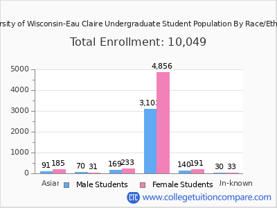 University of Wisconsin-Eau Claire 2025 Undergraduate Enrollment by Gender and Race chart