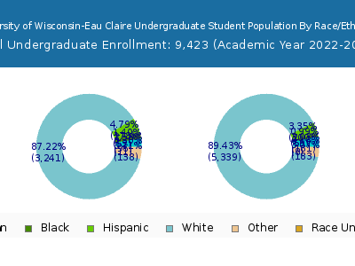 University of Wisconsin-Eau Claire 2023 Undergraduate Enrollment by Gender and Race chart