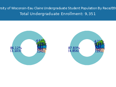 University of Wisconsin-Eau Claire 2025 Undergraduate Enrollment by Gender and Race chart