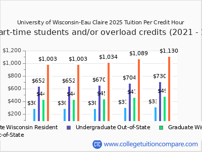University of Wisconsin-Eau Claire 2025 cost per credit hour chart