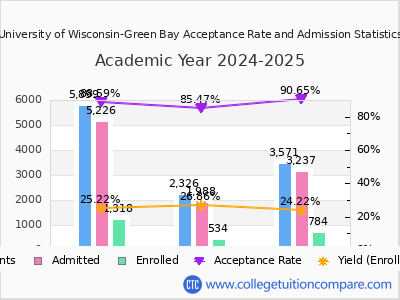 University of Wisconsin-Green Bay 2025 Acceptance Rate By Gender chart