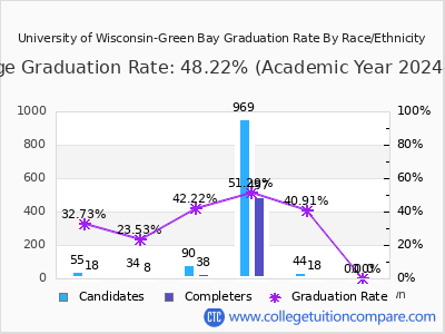 University of Wisconsin-Green Bay graduation rate by race
