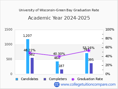 University of Wisconsin-Green Bay graduation rate by gender