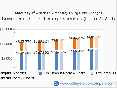 University of Wisconsin-Green Bay 2025 room & board cost chart