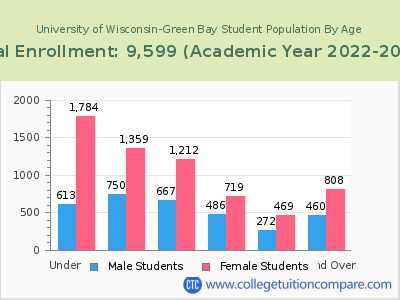 University of Wisconsin-Green Bay 2023 Student Population by Age chart