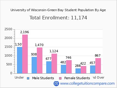 University of Wisconsin-Green Bay 2025 Student Population by Age chart