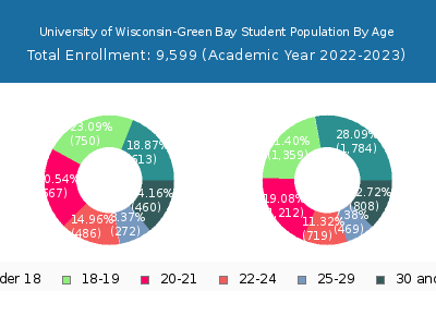 University of Wisconsin-Green Bay 2023 Student Population Age Diversity Pie chart