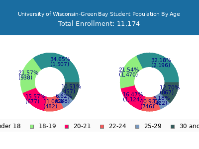 University of Wisconsin-Green Bay 2025 Student Population Age Diversity Pie chart