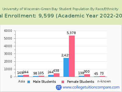 University of Wisconsin-Green Bay 2023 Student Population by Gender and Race chart