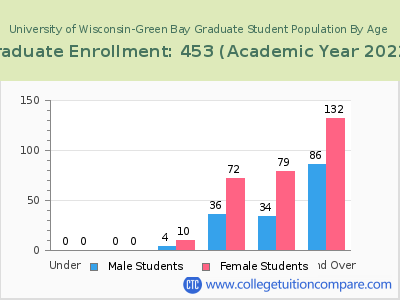 University of Wisconsin-Green Bay 2023 Graduate Enrollment by Age chart